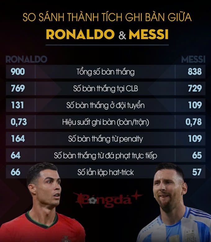 Messi hiện có ít hơn 62 bàn thắng so với Ronaldo