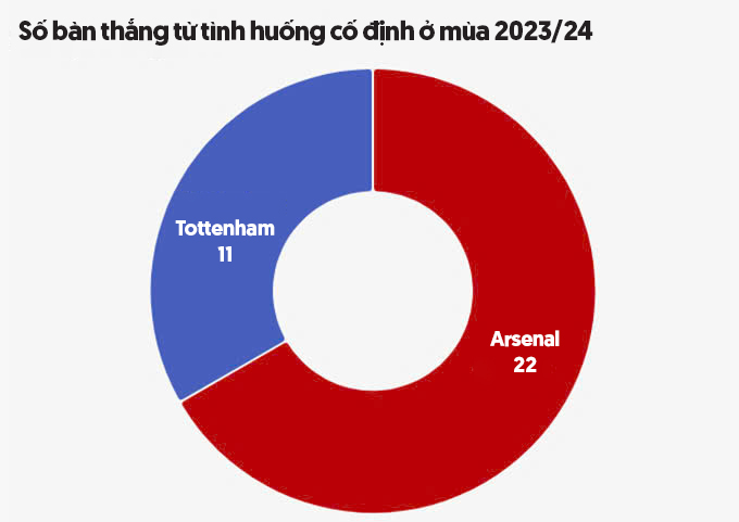 Nhưng Arsenal còn có vũ khí khác từ bóng chết