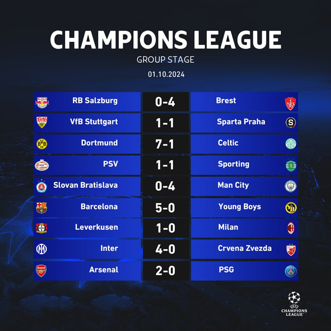 Kết quả vòng 2 Champions League 2024/25